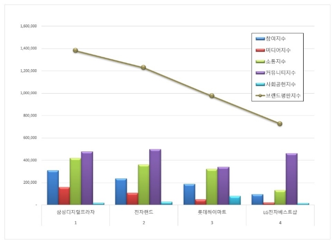 삼성디지털프라자, 전자유통점 브랜드평판 4월 톱…"전자랜드·롯데하이마트 순"
