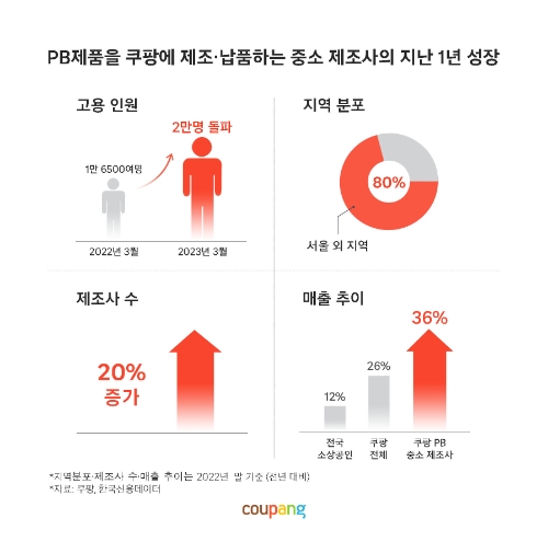제공:쿠팡