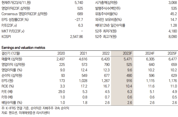 팬오션 키데이터 / 제공:미래에셋증권