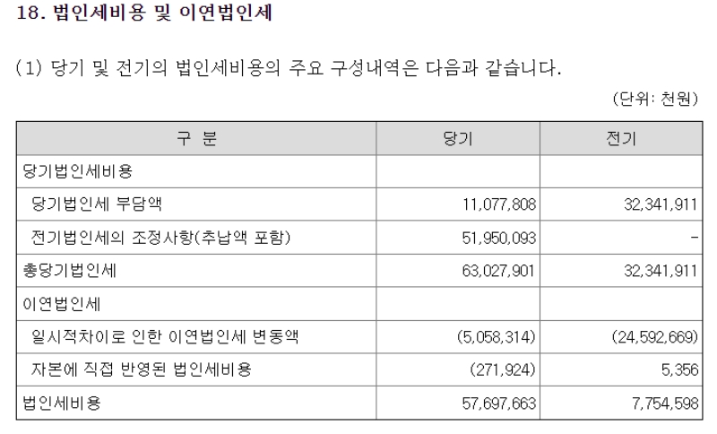 법인세 비용의 내역