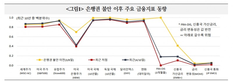 약달러 기대, 중앙은행들 입장과 괴리돼 있는 점 유의해야 - 국금센터