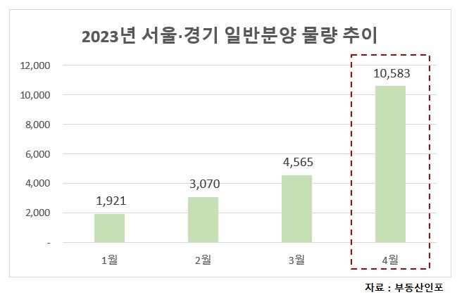 2023년 서울·경기 일반분양 물량 추이