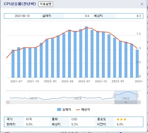 (상보) 미 3월 CPI 전년비 5.0% 올라 예상(+5.1%) 하회...2년 최저 상승률