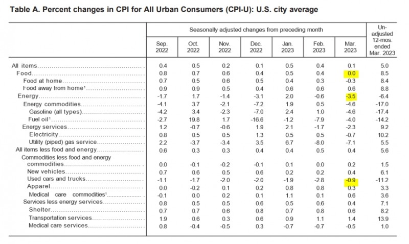 (상보) 미 3월 CPI 전년비 5.0% 올라 예상(+5.1%) 하회...2년 최저 상승률