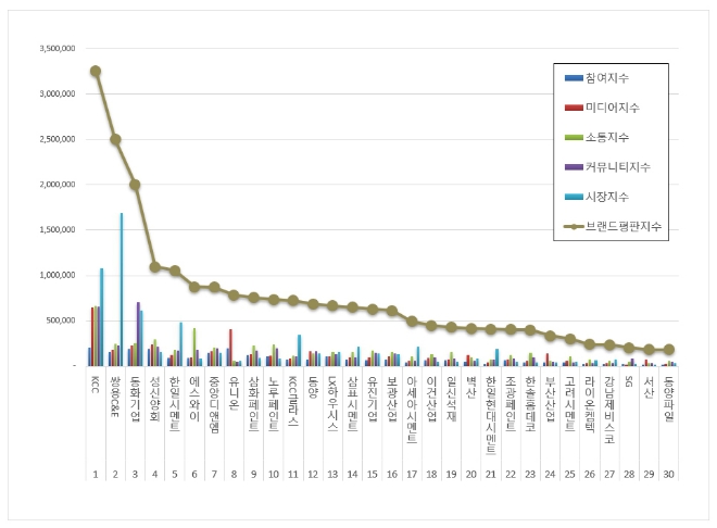 KCC, 건축자재 상장기업 브랜드평판 4월 빅데이터 분석 선두