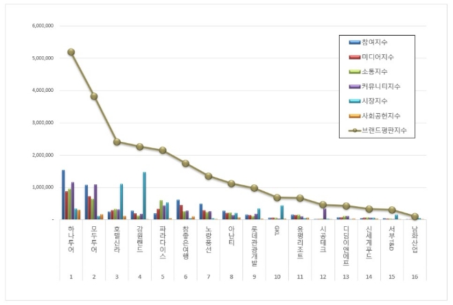 하나투어, 레저 상장기업 브랜드평판 4월 빅데이터 분석 톱…"평판지수는 ↓"