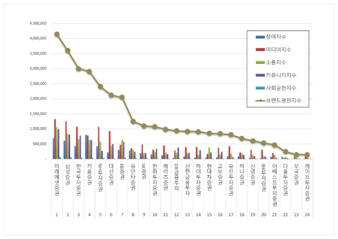 미래에셋증권, 증권사 브랜드평판 4월 빅데이터 분석 1위…"평판지수도 ↑"