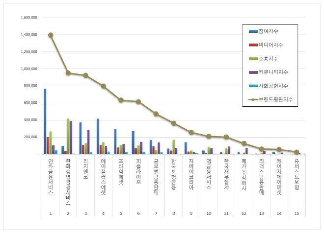 인카금융서비스, 독립 보험대리점 브랜드평판 4월 1위…"평판지수 17.50%↑"