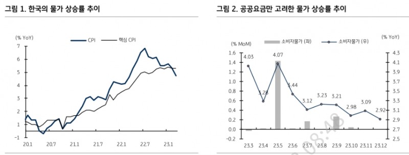 금리인하 시기는 물가가 결정...대다수 공공요금 하반기 인상 예정돼 물가 둔화 제약 - KB證