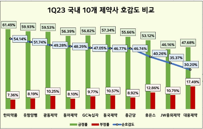 종근당, 1분기 주요 제약사 중 관심도 1위…한미약품은 소비자 호감도 톱