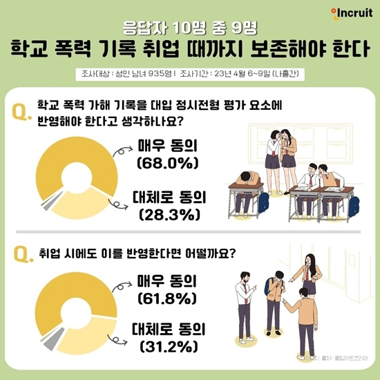 <'학폭 가해자의 적절 처벌 수준' 설문조사 결과 인포그래픽ㅣ 제공:인크루트>