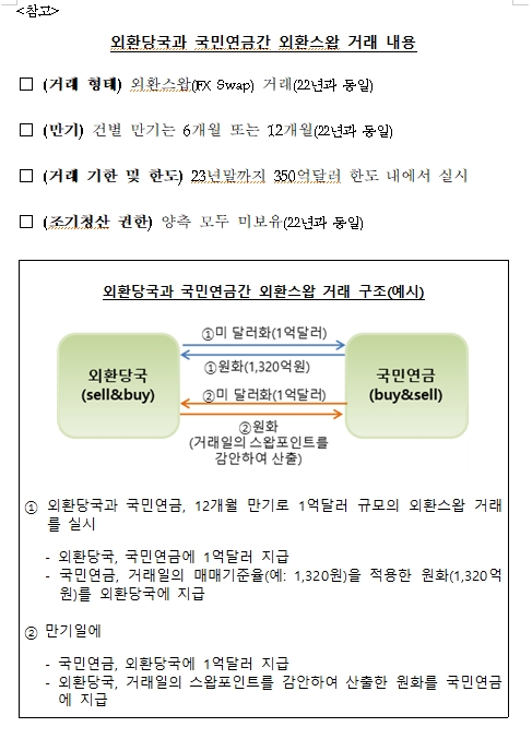 (상보) 외환당국, 국민연금과의 350억달러 외환스왑 거래 실시 합의 -한은