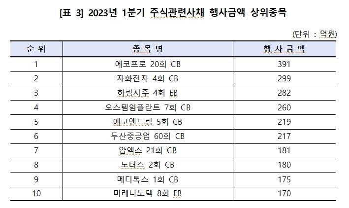 1분기 주식관련사채 행사금액 전분기비 22% 증가...주가 뛴 에코프로 CB 행사금액 1위