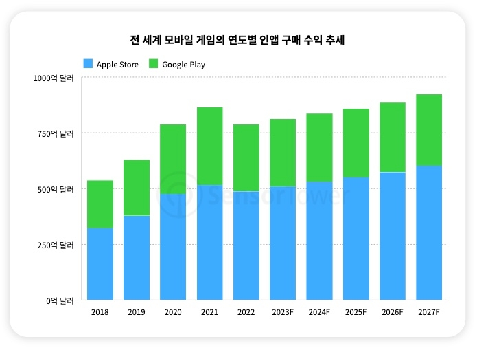 지난해 글로벌 모바일게임 수익, 9% 줄었다