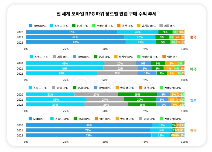 지난해 글로벌 모바일게임 수익, 9% 줄었다