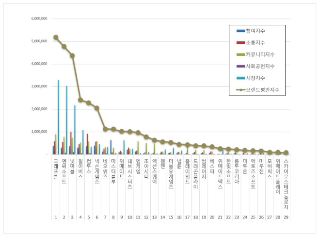 크래프톤, 게임 상장기업 브랜드평판 4월 톱 차지…"엔씨소프트·넷마블 순"