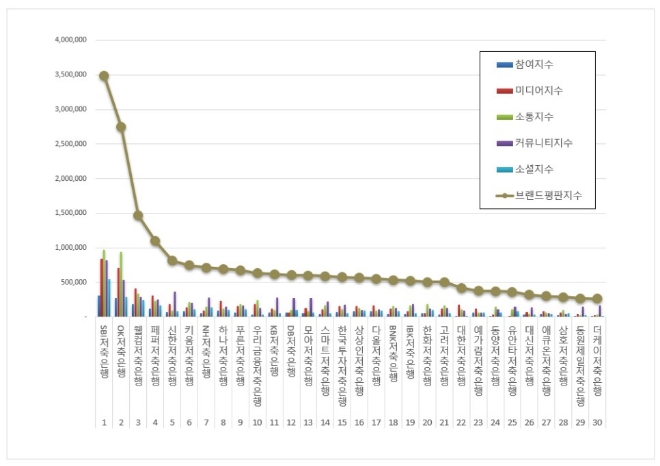SBI저축은행, 저축은행 브랜드평판 4월 1위…"평판지수↑"