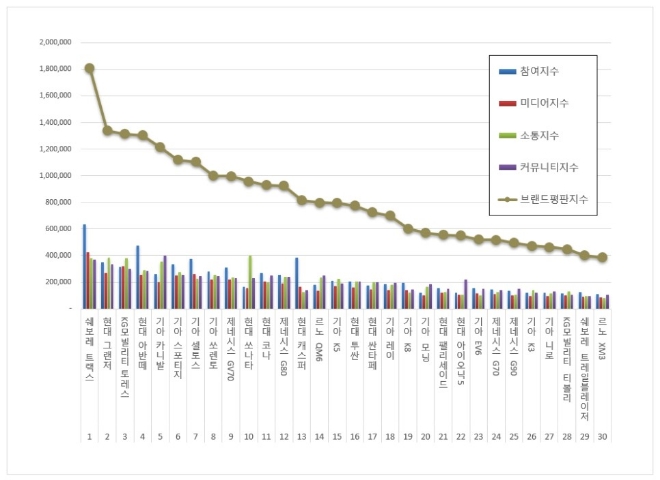 쉐보레 트랙스, 국산자동차 브랜드평판 4월 1위 등극…그랜저·토레스 순