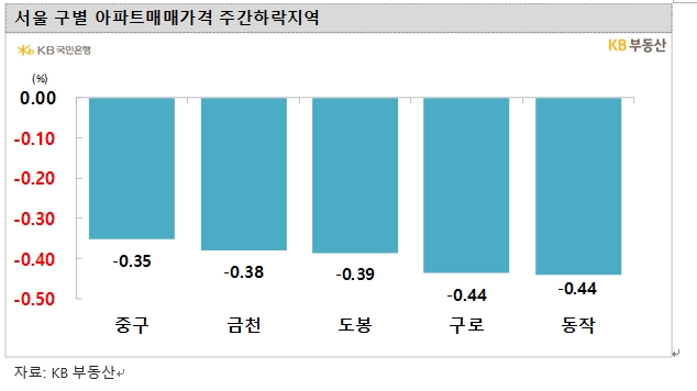 KB기준 서울아파트 주간 하락폭 0.1%대로 축소...최근 낙폭 축소 흐름 지속