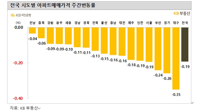 KB기준 서울아파트 주간 하락폭 0.1%대로 축소...최근 낙폭 축소 흐름 지속
