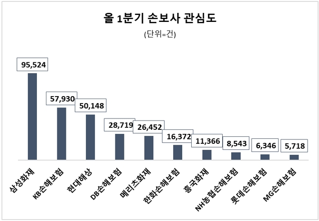 삼성화재, 올 1분기 관심도 선두 차지…KB손보·현대해상 순
