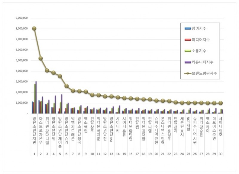 [브랜드평판 방탄소년단 지민, 보이그룹 개인 4월...1위