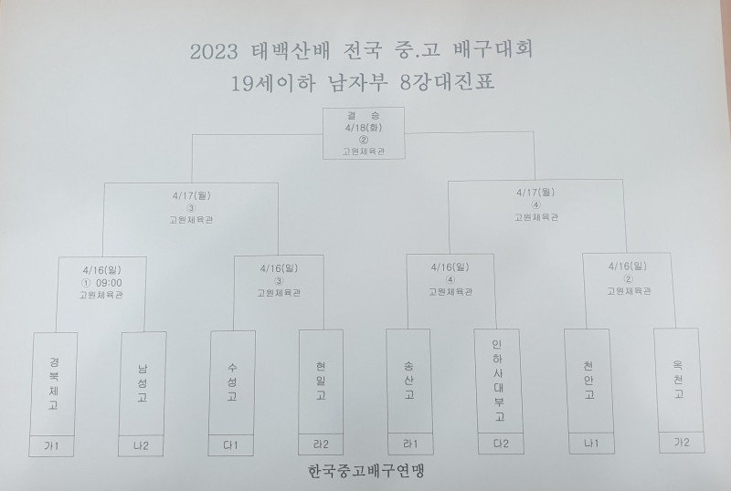 수성고, 송림고 꺾고 4전전승으로 2023 태백산배 전국중고배구대회 8강진출...현일고와 4강 티켓 겨뤄