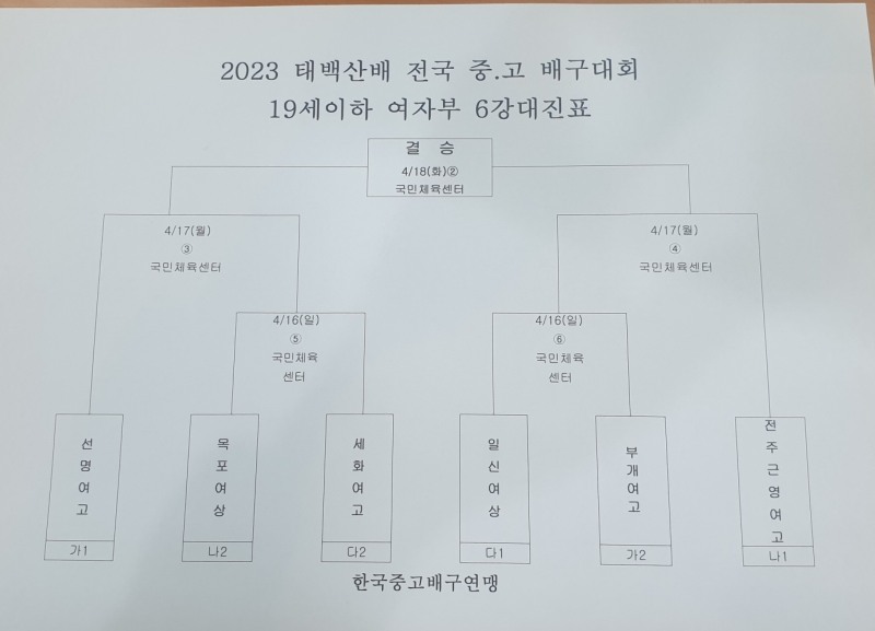 수성고, 송림고 꺾고 4전전승으로 2023 태백산배 전국중고배구대회 8강진출...현일고와 4강 티켓 겨뤄