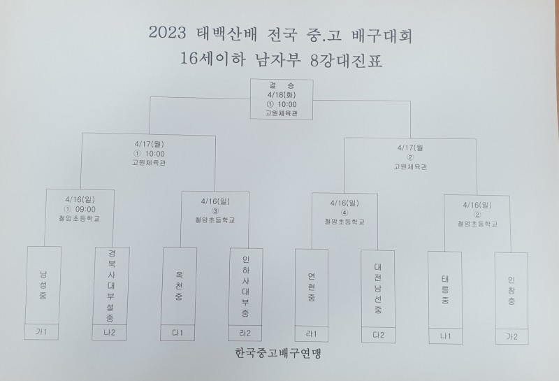 수성고, 송림고 꺾고 4전전승으로 2023 태백산배 전국중고배구대회 8강진출...현일고와 4강 티켓 겨뤄