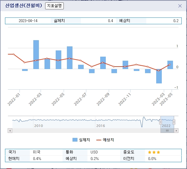 (상보) 미 3월 산업생산 전월비 0.4% 늘며 예상(+0.2%) 상회