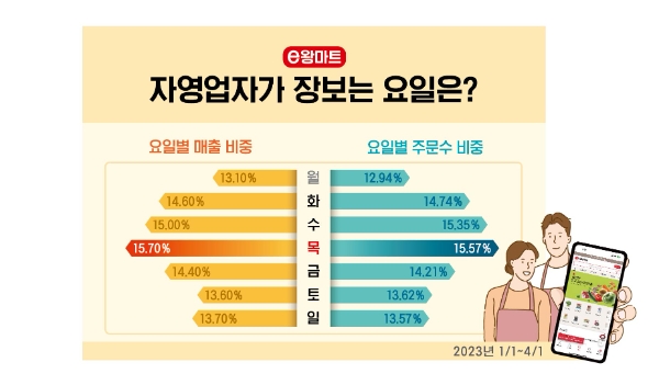 자영업자 가장 많이 장보는 요일, 목요일…수·화요일 순