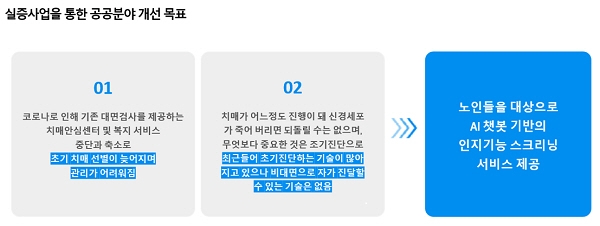 AI챗봇으로 치매 조기발견.. 아티컴퍼니, 인지기능 스크리닝 서비스 ‘초롱이’ 실증
