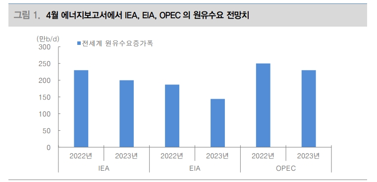 올해 국제유가 상저하고 흐름 보일 것...23년 원유 공급 지금 수준보다 타이트해질 듯 - 대신證
