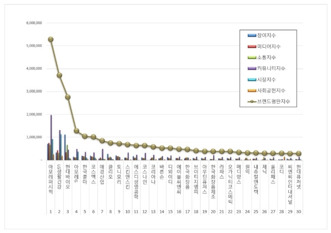 아모레퍼시픽, 화장품 상장기업 브랜드평판 4월 1위…"평판지수도↑"
