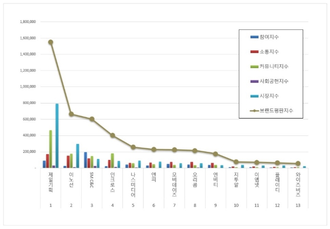 제일기획, 광고 상장기업 브랜드평판 4월 톱 차지…"평판지수는↓"