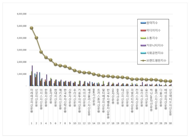 미래에셋자산운용, 자산운용사 브랜드평판 4월 빅데이터 분석 선두