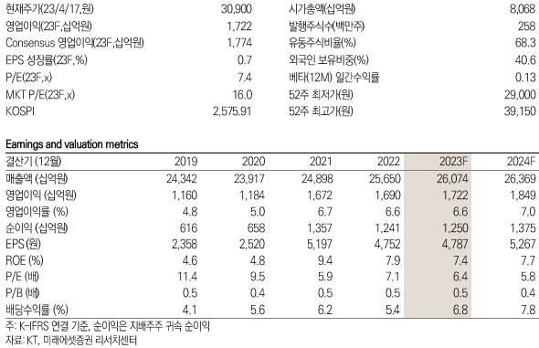 KT 키데이터 / 제공:미래에셋증권
