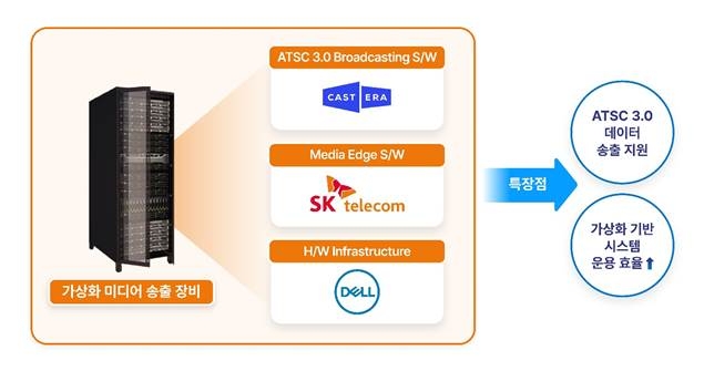 SKT의 미디어 에지 플랫폼 / 자료 = SK텔레콤