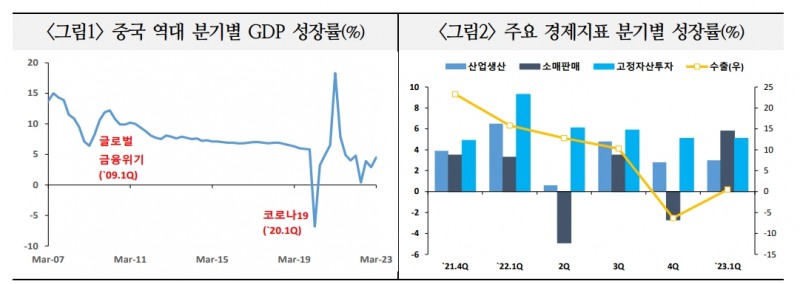 중국 올해 성장률 금융사들 예상치 5.7% 상회할 가능성 있어 - 국금센터