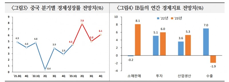 중국 올해 성장률 금융사들 예상치 5.7% 상회할 가능성 있어 - 국금센터