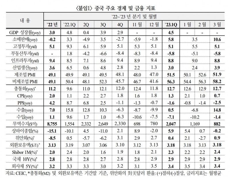 자료: 국제금융센터