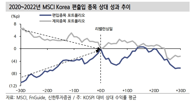 MSCI Korea에 코스모신소재, 한화에어로스페이스, KT 편입 예상 - 신한證