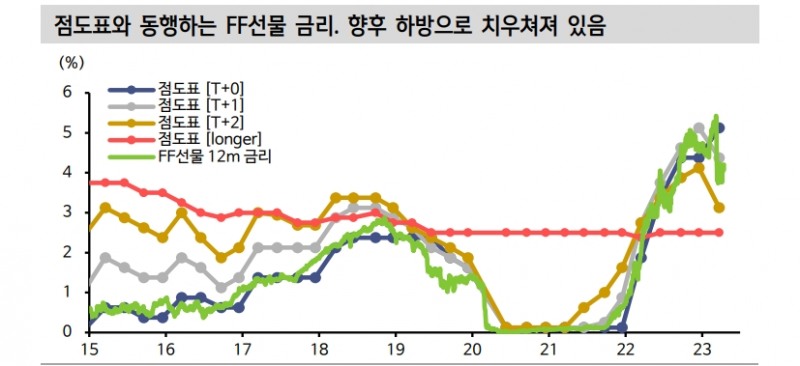 FF선물 12M 금리 하방 압력 확대될 때 미국·한국 장기물 국채 투자 유리 - 신한證