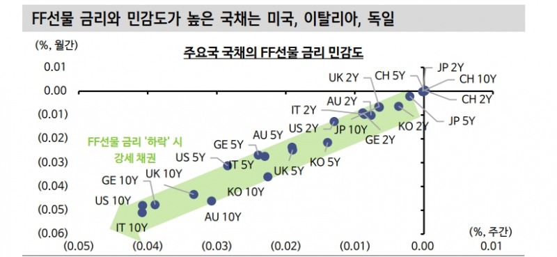 FF선물 12M 금리 하방 압력 확대될 때 미국·한국 장기물 국채 투자 유리 - 신한證