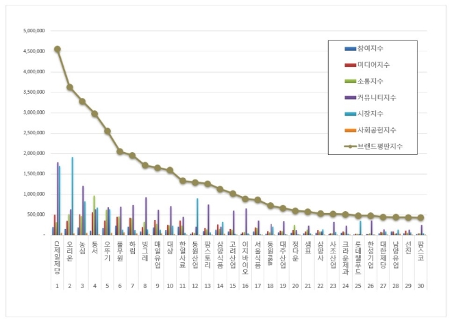 CJ제일제당, 식품 상장기업 브랜드평판 4월 빅데이터 분석 톱 차지