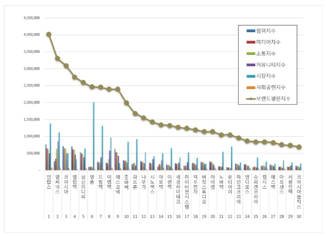 인탑스, 핸드셋 상장기업 브랜드평판 4월 1위…"평판지수 109.39%↑"