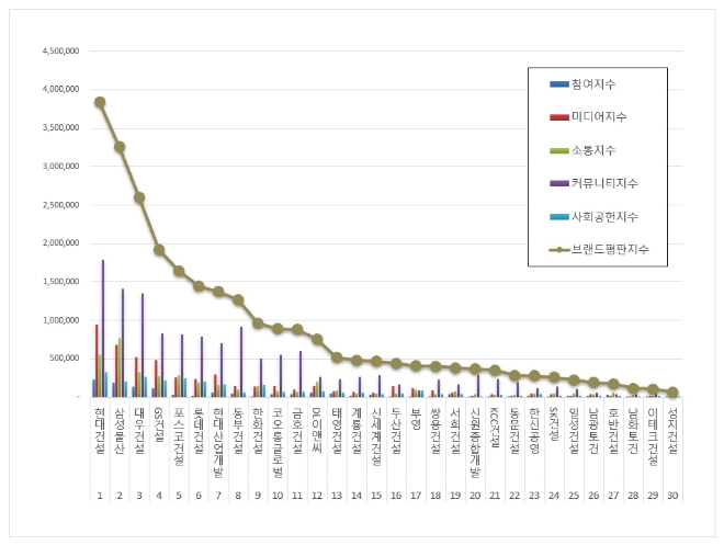 현대건설, 건설사 브랜드평판 4월 빅데이터 분석 선두…삼성물산 뒤이어