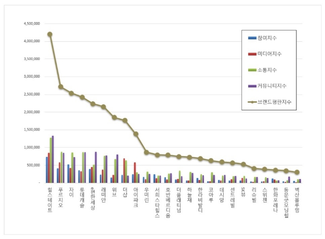 힐스테이트, 아파트 브랜드평판 4월 톱…"푸르지오·자이·롯데캐슬 순"