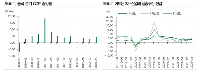 中, 골칫거리였던 소비와 부동산 판매 제역할 시작 - DB금투