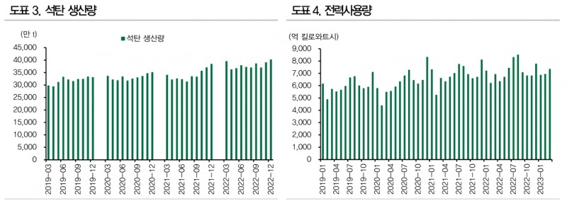 中, 골칫거리였던 소비와 부동산 판매 제역할 시작 - DB금투